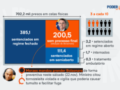 Como Bolsonaro, Brasil tem 200 mil presos sem condenação final