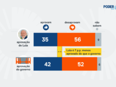 Eleitor aprova mais o governo federal do que o trabalho de Lula