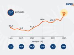 Bolsa de Valores tem maior alta anual desde 2016