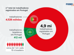 Número de brasileiros trabalhando em Portugal dobra em 5 anos