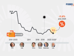 Amazônia registra menor desmatamento desde 2008