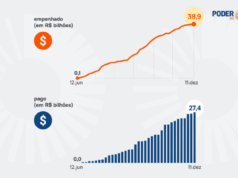 Lula ainda tem R$ 11,5 bi em emendas para liberar em 2025