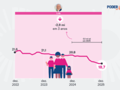 Bolsa Família termina 3º ano de Lula com 2,1 milhões a menos