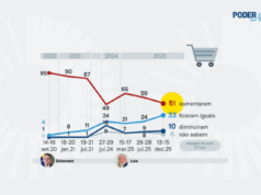 Percepção de alta de preços cai 14 pontos desde março, diz PoderData