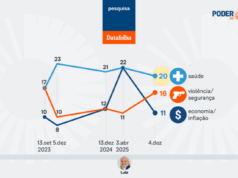 Segurança é principal problema do país para 16%; saúde lidera