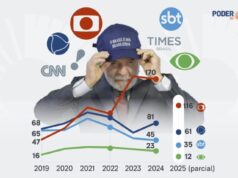 “Globo” recebeu 49% da verba de publicidade de Lula na TV