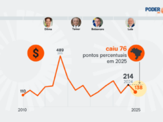 Risco país fecha ano a 138 pontos, menor nível anual desde 2023