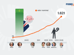 Governo Lula deve aumentar salário mínimo para R$ 1.621
