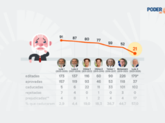 Lula tem menor taxa de aprovação de MPs desde 2003