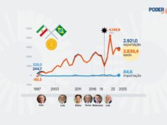 Na mira dos EUA, Irã é destino de exportações agrícolas do Brasil