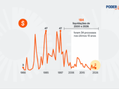 BC já interveio em quase 1.000 instituições; FGC pagou R$ 6,2 bi