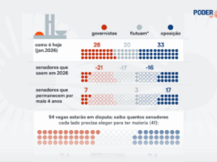 Oposição tem dobro de chance de eleger senadores que governo