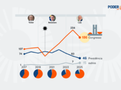 Presidência perde cada vez mais protagonismo na autoria de leis
