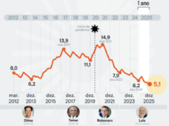 Taxa de desemprego cai para 5,1% em 2025, a menor da história
