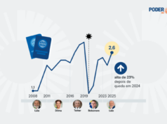 Emissão de passaportes sobe 23% em 2025 com dólar mais baixo