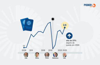Emissão de passaportes sobe 23% em 2025 com dólar mais baixo