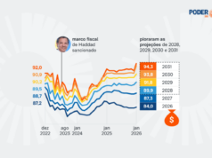 Marco fiscal de Haddad piorou perspectivas sobre a dívida do Brasil