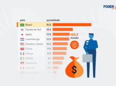 Brasil tem quase 3 vezes mais fundos de investimento que os EUA