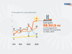 Publicidade dos deputados dispara e já consome 41% da cota