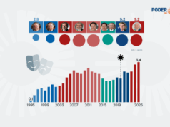 Lula tem recorde na Rouanet e em 3 anos iguala todo Bolsonaro