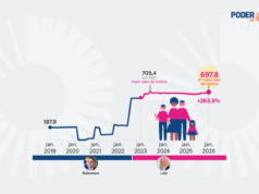 Bolsa Família começa 2026 pagando 2º maior valor da história