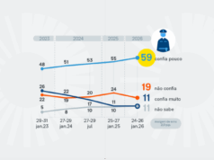 78% desconfiam do trabalho da polícia, diz PoderData