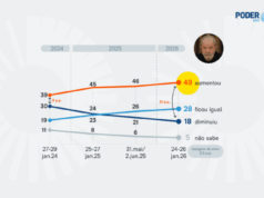 Percepção de aumento da corrupção sob Lula sobe 10 pontos em 2 anos