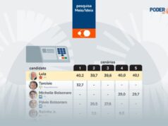 Lula lidera em todos os cenários de 1º turno, diz pesquisa Meio/Ideia