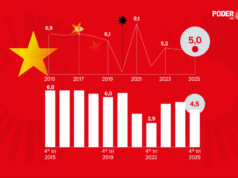 PIB da China cresce 5% em 2025