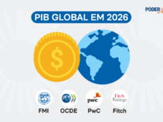 PIB global em 2026 deve crescer em ritmo próximo ao de 2025