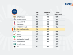 Leia as projeções para os principais indicadores econômicos de 2026