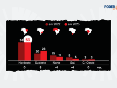 Nordeste tem 53 das 100 cidades mais violentas do Brasil em 2025