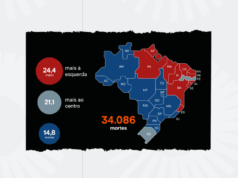 Esquerda comanda 8 dos 10 Estados com mais mortes do Brasil