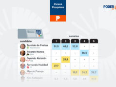 Tarcísio lidera com folga disputa pelo governo de SP, diz pesquisa