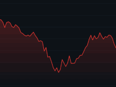 Bitcoin encontrou fundo após despencar para US$ 60 mil? Mercado faz apostas
