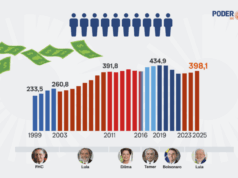 Despesa com funcionários públicos atinge maior valor em 4 anos