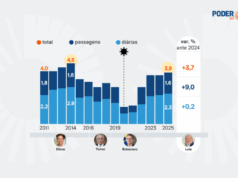 Sob Lula, gasto com diárias e passagens é o maior em 11 anos