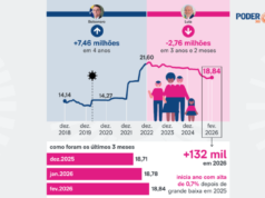 Bolsa Família volta a crescer em 2026 depois de queda em 2025