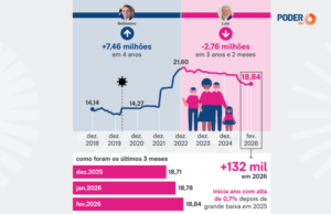 Bolsa Família volta a crescer em 2026 depois de queda em 2025