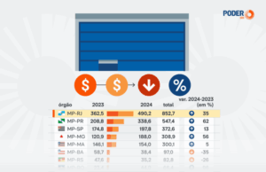 Ministérios públicos deram R$ 2,9 bi em retroativos em 2 anos