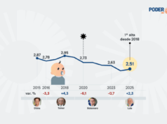 Nascimentos voltam a crescer após 6 anos; mortes estabilizam