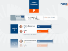 Lula perde para Flávio, Tarcísio e Ratinho Jr. em SP, diz pesquisa