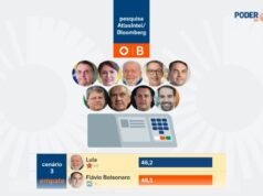 Flávio empata com Lula e Tarcísio é o mais competitivo da direita