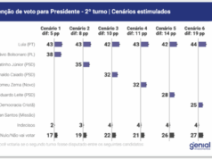 Lula lidera no 2º turno e Flávio se consolida, diz Quaest