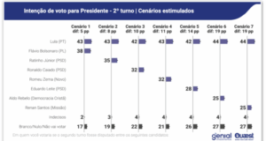 Lula lidera no 2º turno e Flávio se consolida, diz Quaest