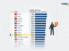 Produtividade do Brasil é baixa e 97 países trabalham mais