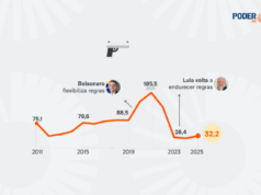 Registro de armas cai e volta ao patamar do governo Lula 1