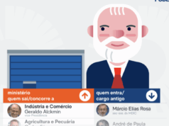 Em despedida recorde, Lula passará o bastão para 20 novos ministros