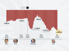 Rombo fiscal anualizado sobe para R$ 1,09 trilhão em fevereiro