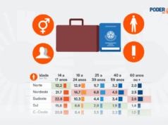 Nordeste amarga pior desemprego por sexo, idade e escolaridade